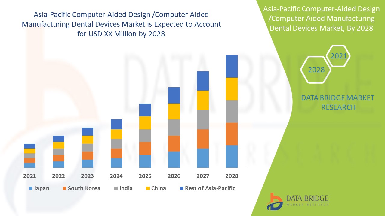 Asia-Pacific Computer-Aided Design /Computer Aided Manufacturing Dental Devices Market