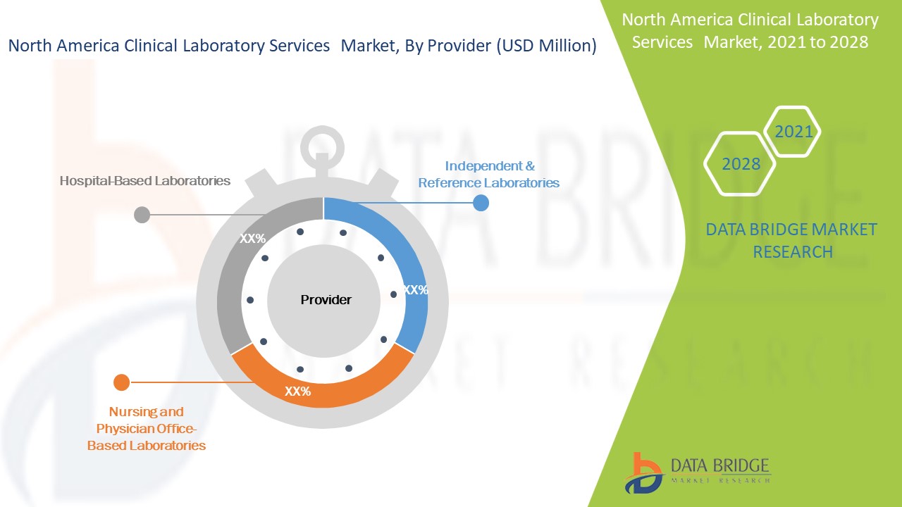 North America Clinical Laboratory Services Market 