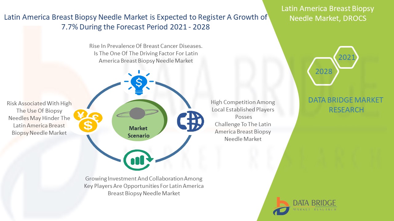 Latin America Breast Biopsy Needle Market 