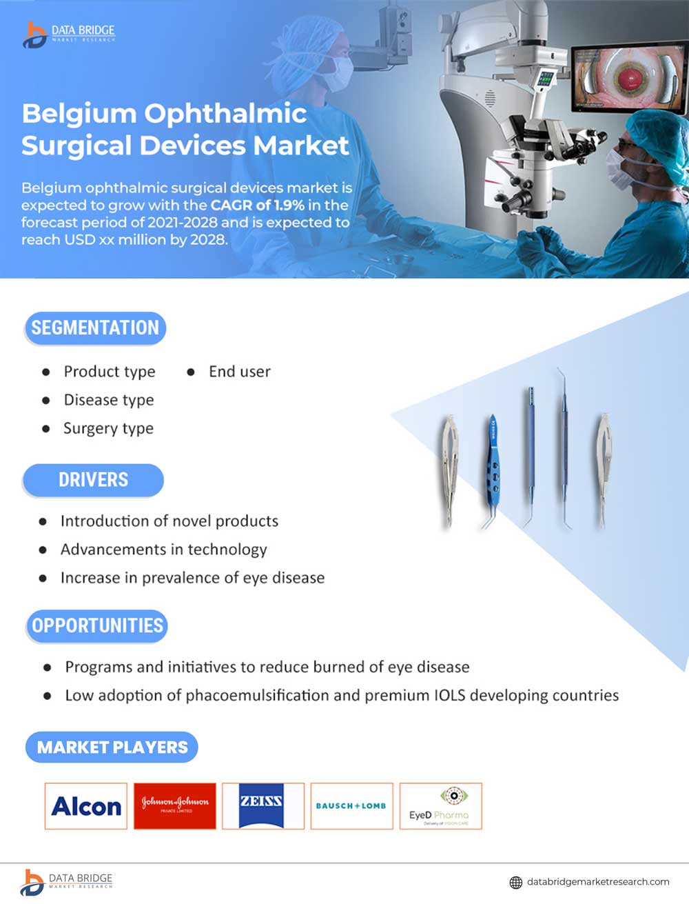 Belgium Ophthalmic Surgical Devices Market
