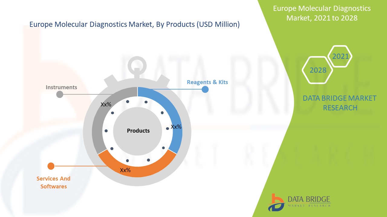 Europe Molecular Diagnostics Market 