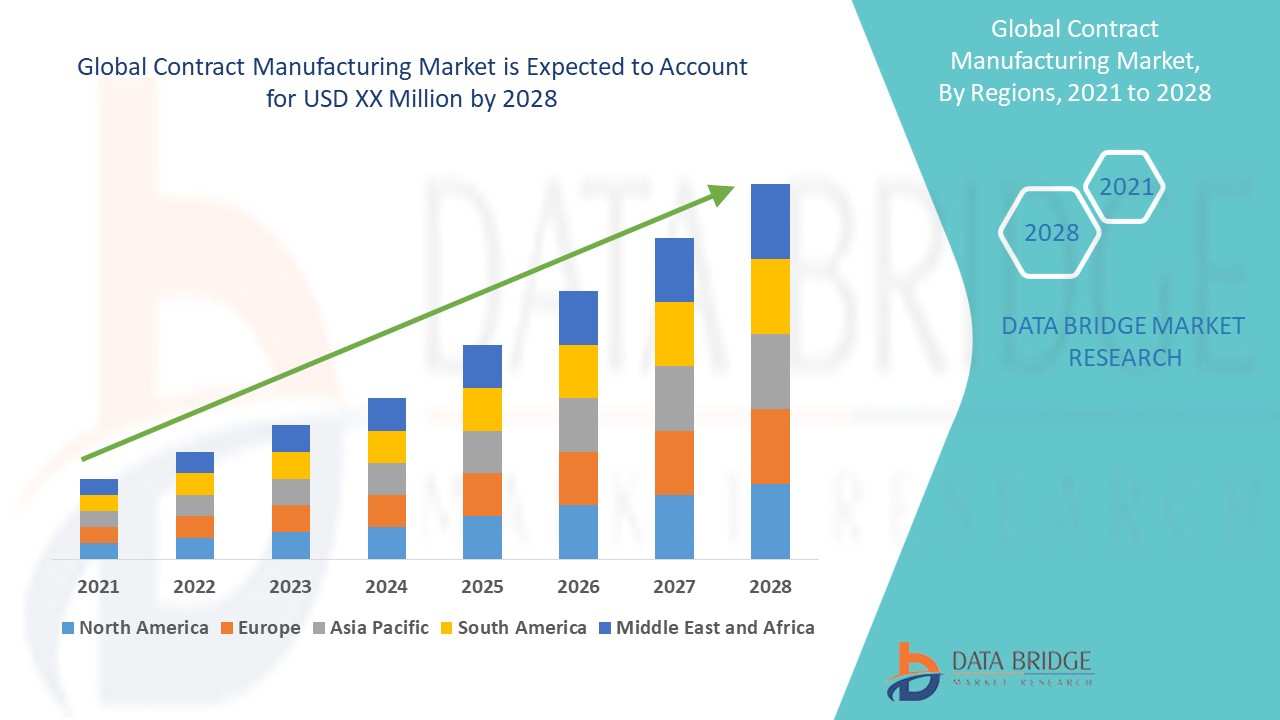 Contract Manufacturing Market 