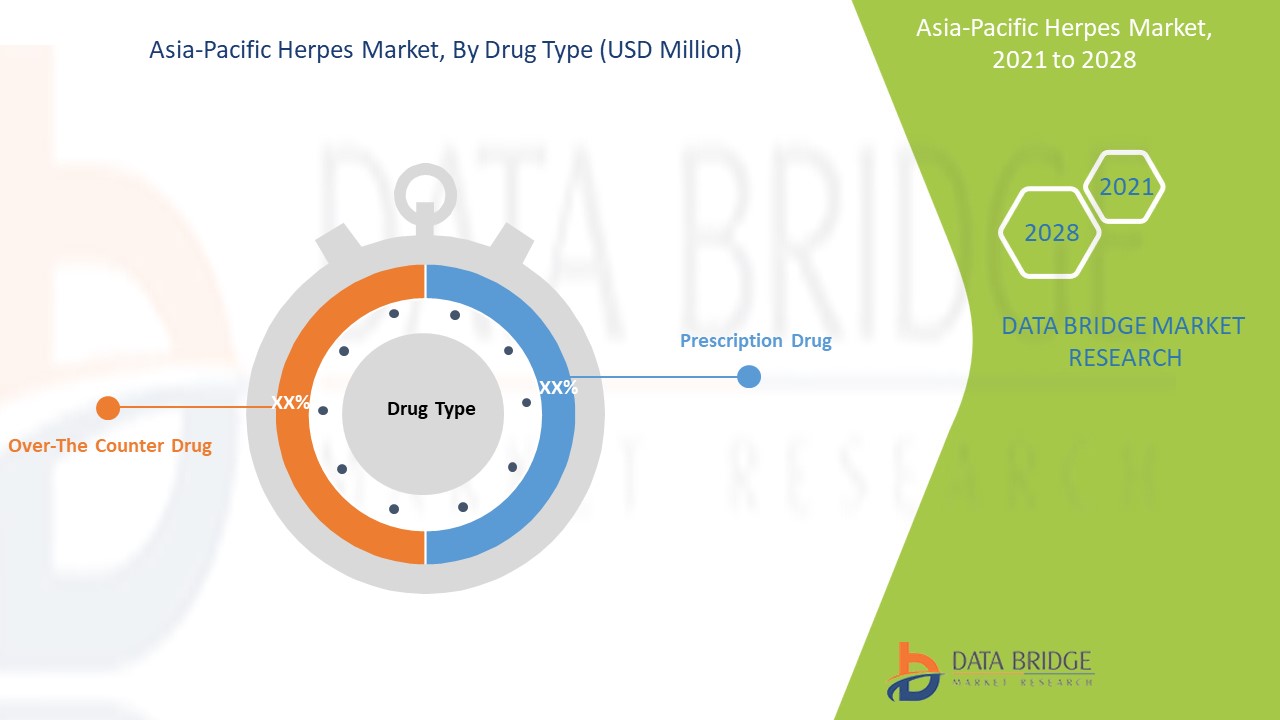 Asia-Pacific Herpes Market 
