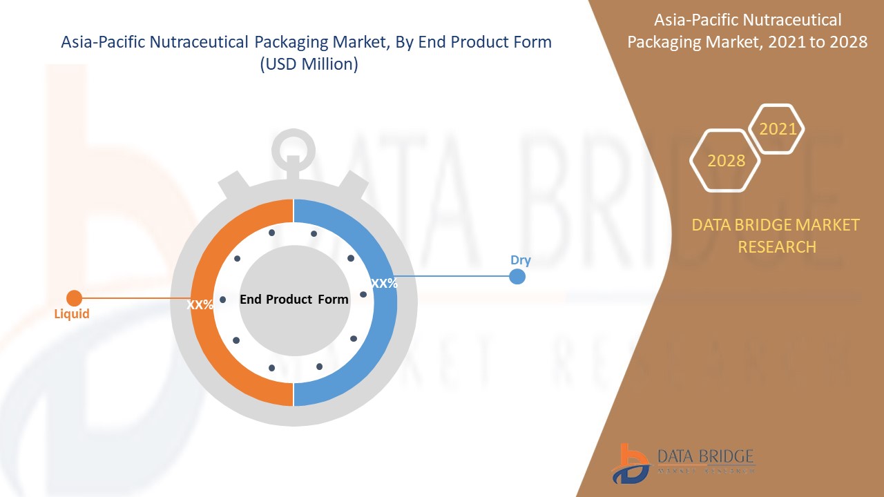 Asia-Pacific Nutraceutical Packaging Market 