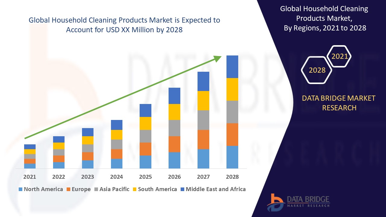 Household Cleaning Products Market 