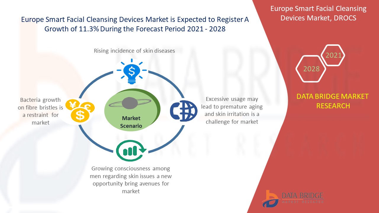 Europe Smart Facial Cleansing Devices Market 