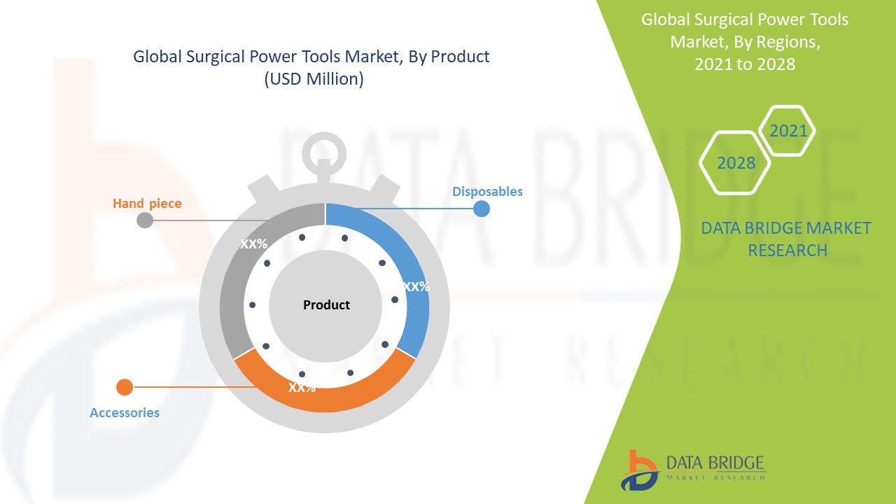 Surgical Power Tools Market 