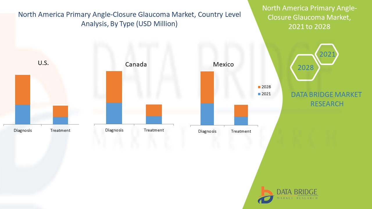 North America Primary Angle-Closure Glaucoma Market,  By Developments
