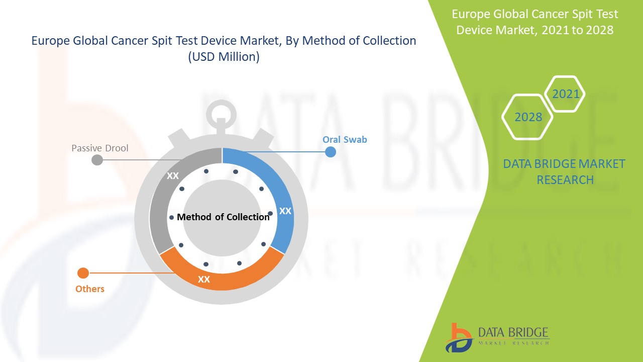 Europe Cancer Spit Test Device Market 