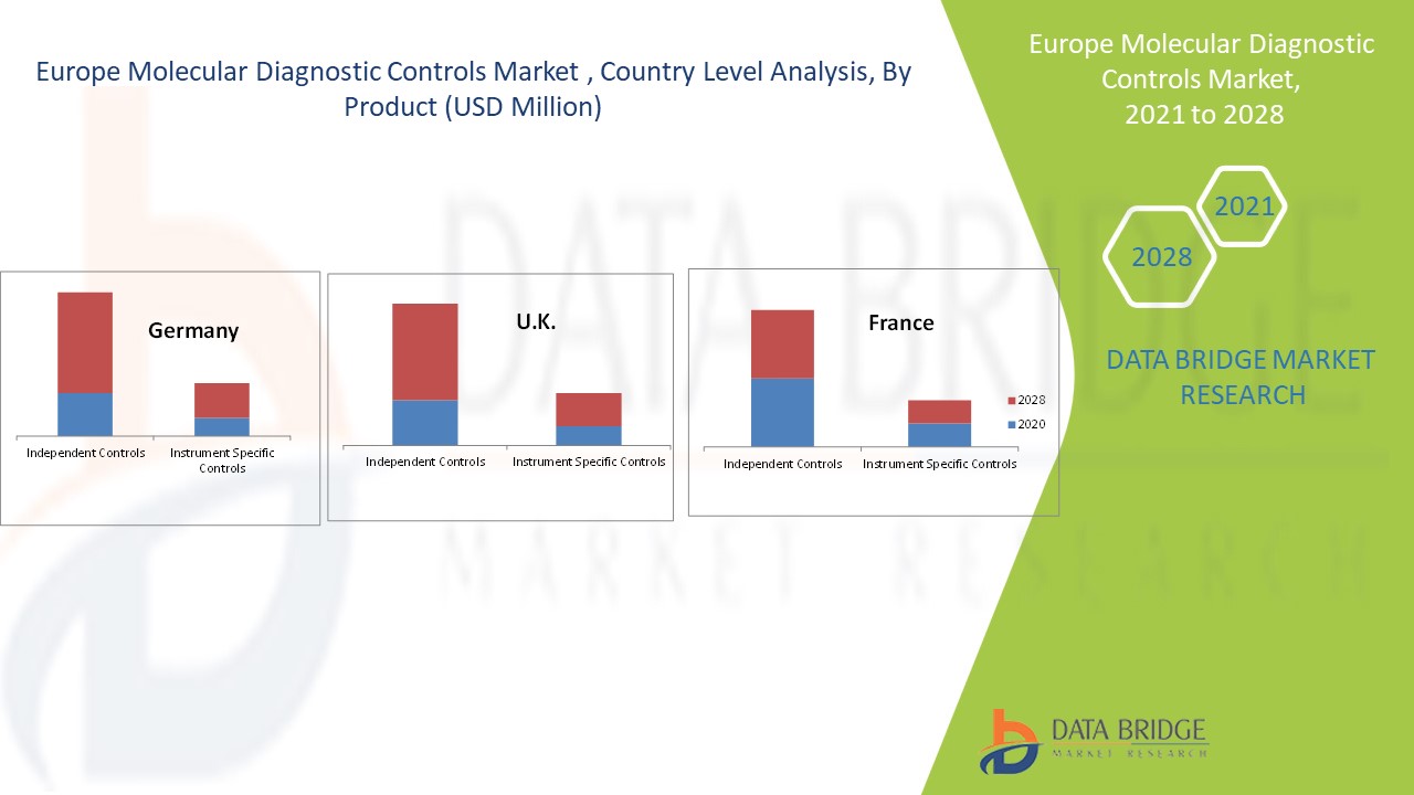 Europe Molecular Diagnostic Controls Market 