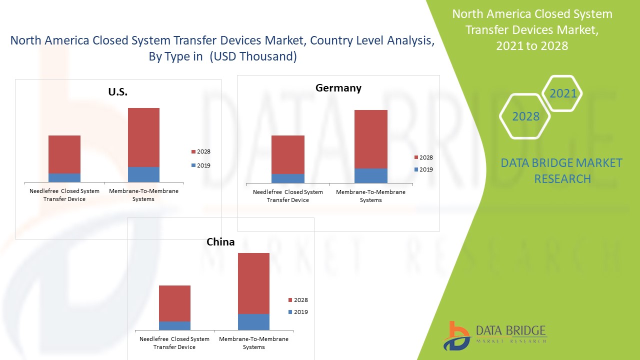 North America Closed System Transfer Devices Market 