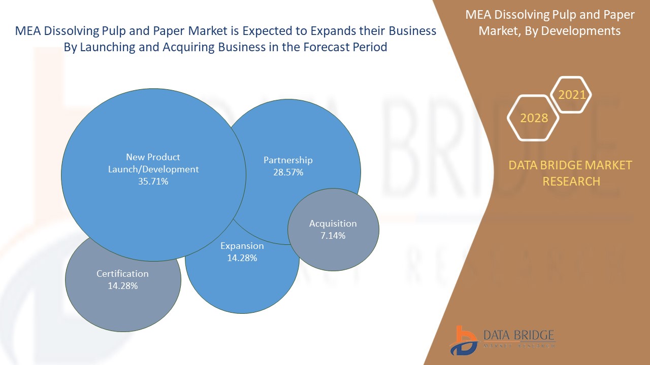Middle East and Africa Dissolving Pulp and Paper Market 