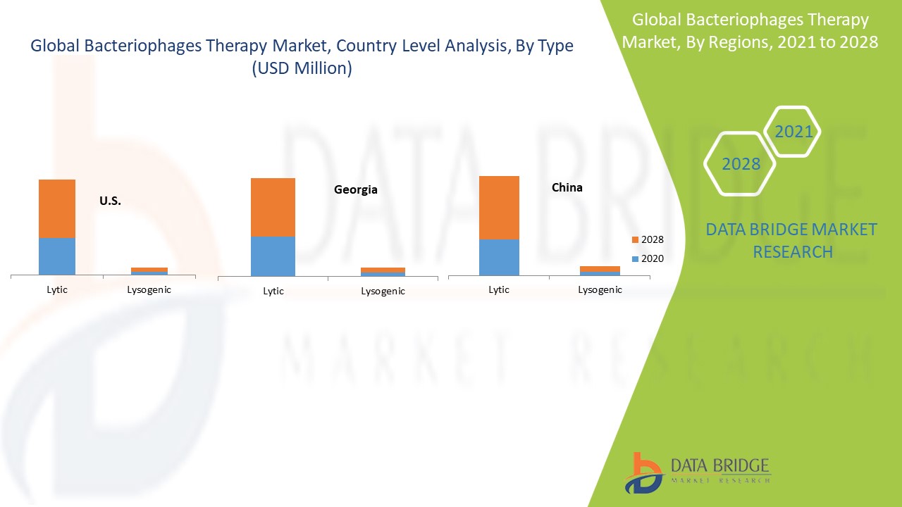Bacteriophages Therapy Market 