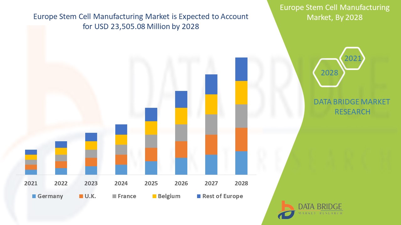 Europe Stem Cell Manufacturing Market 