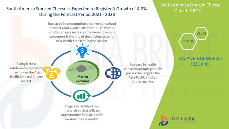 South America Smoked Cheese Market