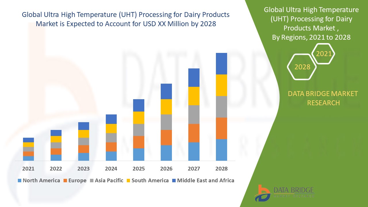 Ultra High Temperature (UHT) Processing for Dairy Products Market 