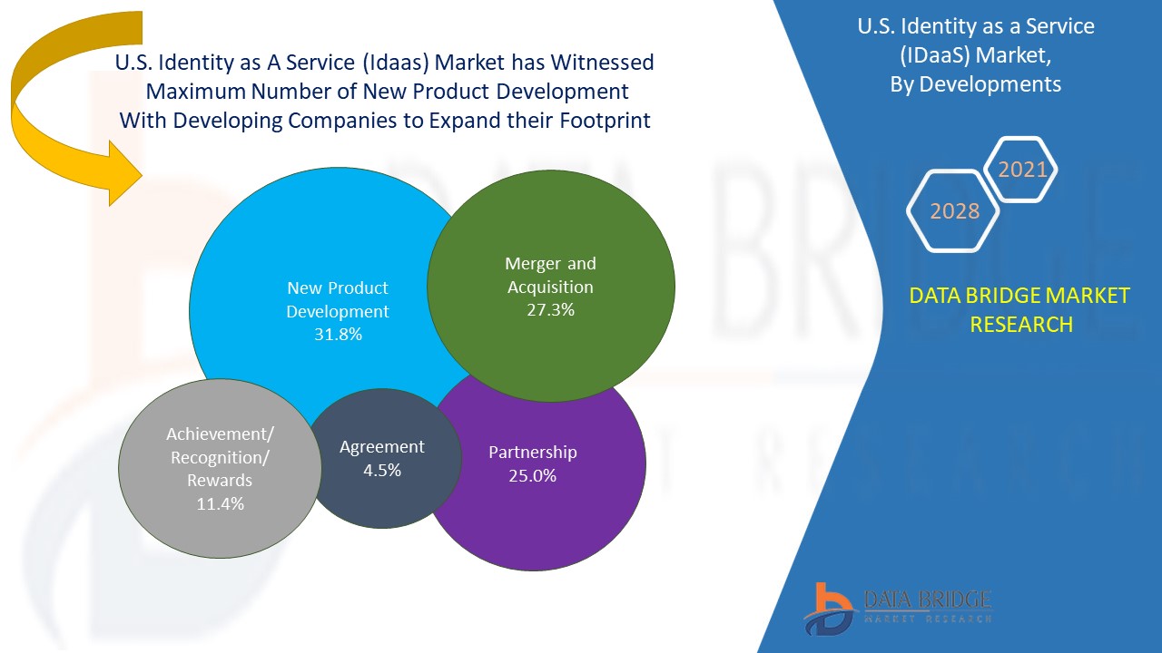 U.S. Identity as a Service (IDaaS) Market