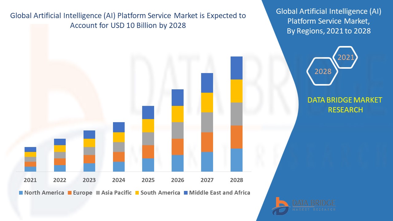 Artificial Intelligence (AI) Platform Service Market 