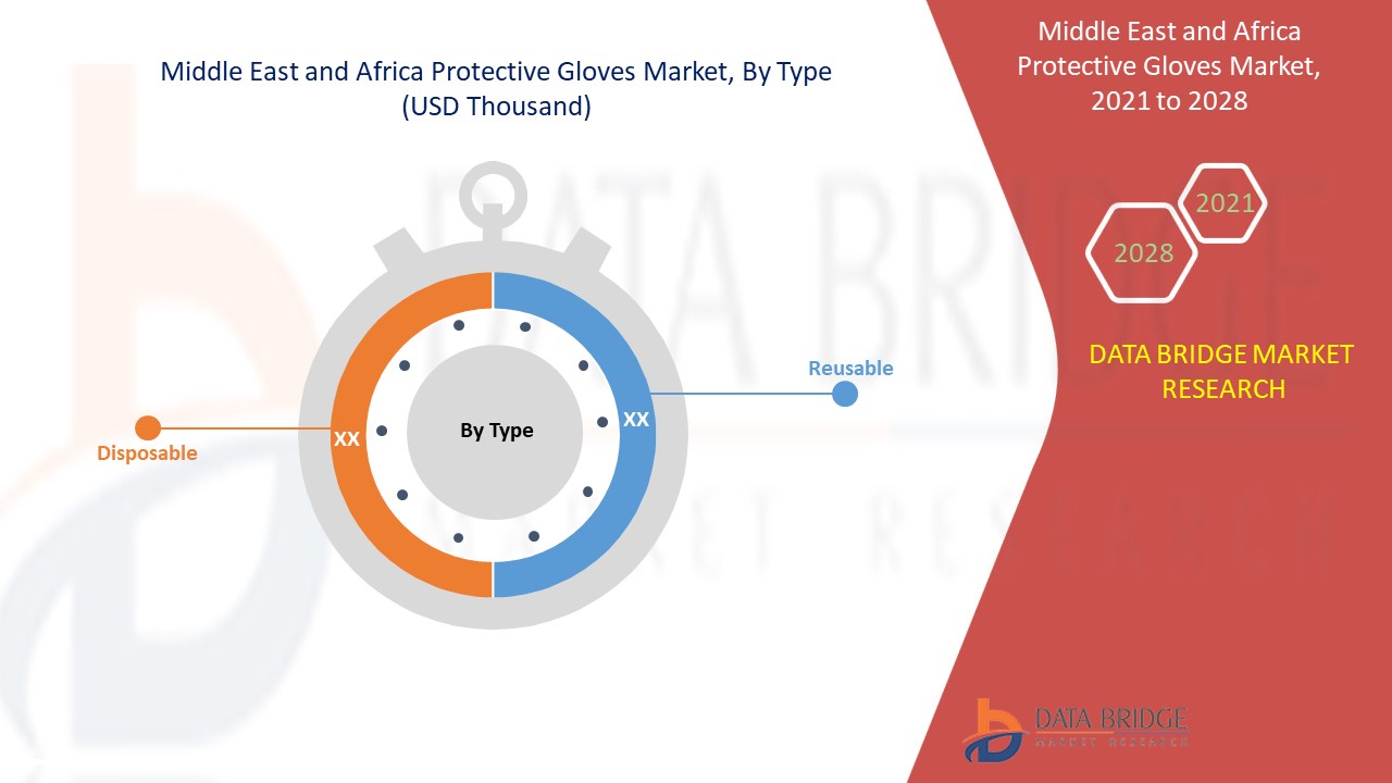 Middle East and Africa Protective Gloves Market 