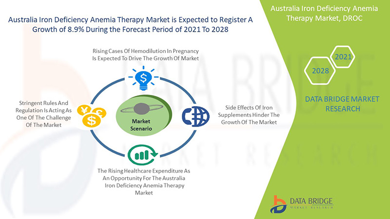Australia Iron-Deficiency Anemia Therapy Market