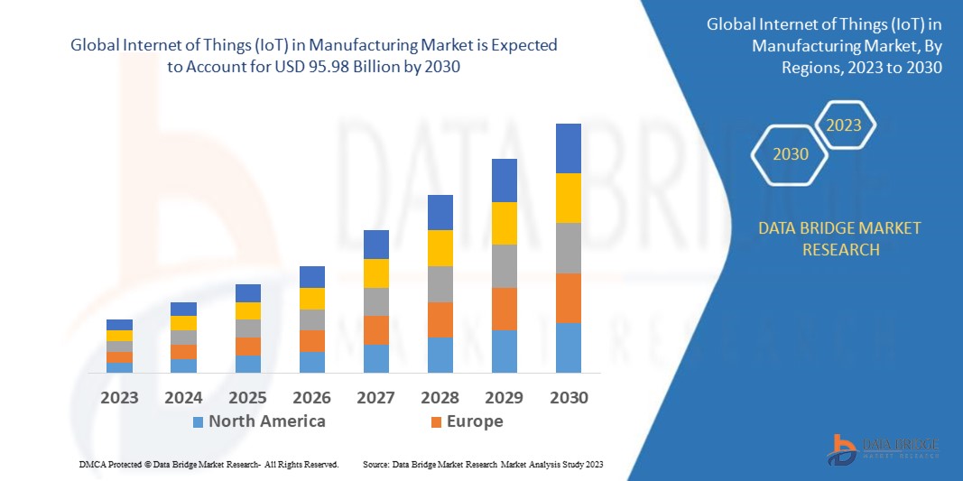 Internet of Things (IoT) in Manufacturing Market 