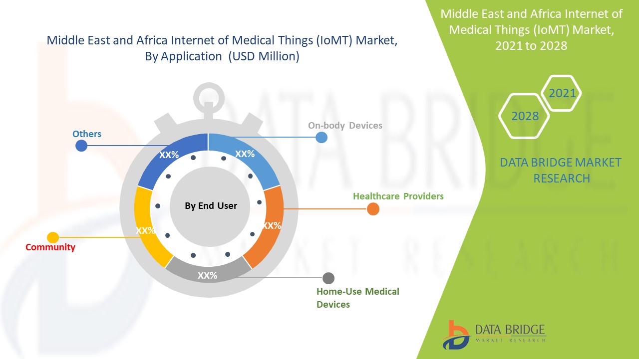 Middle East and Africa Internet of Medical Things (IoMT) Market 