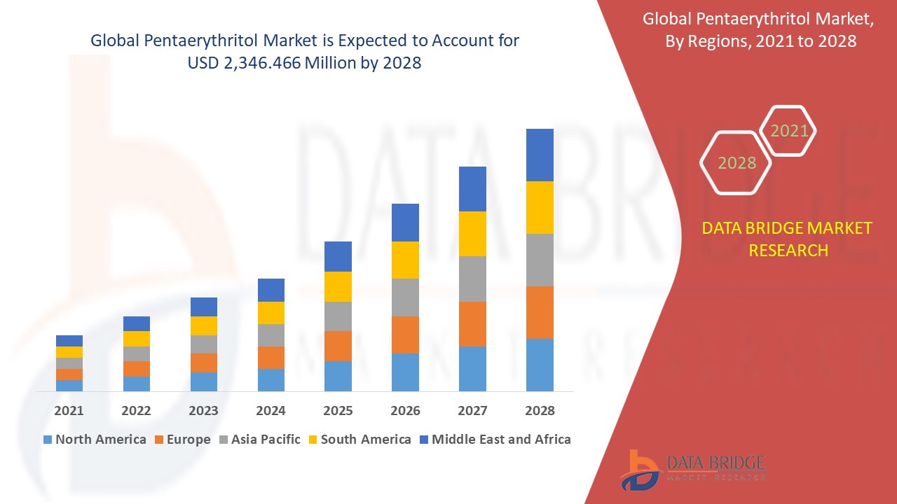 Pentaerythritol Market 