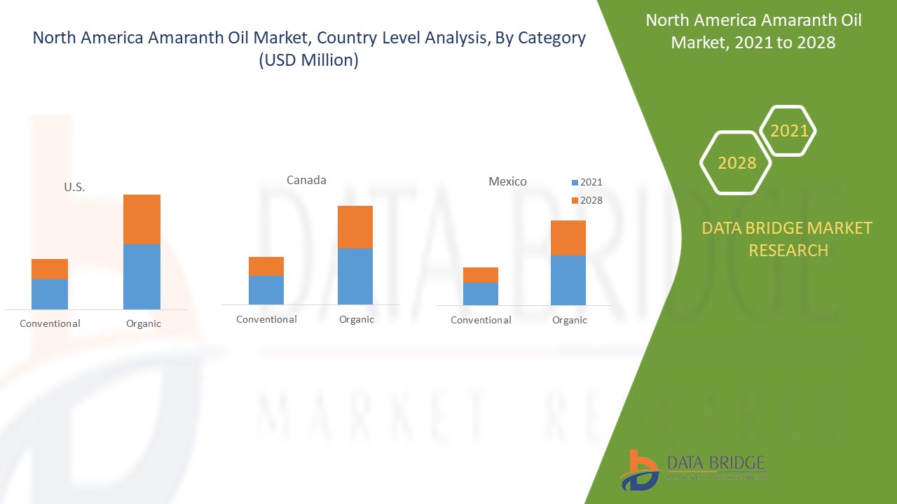 North America Amaranth Oil Market