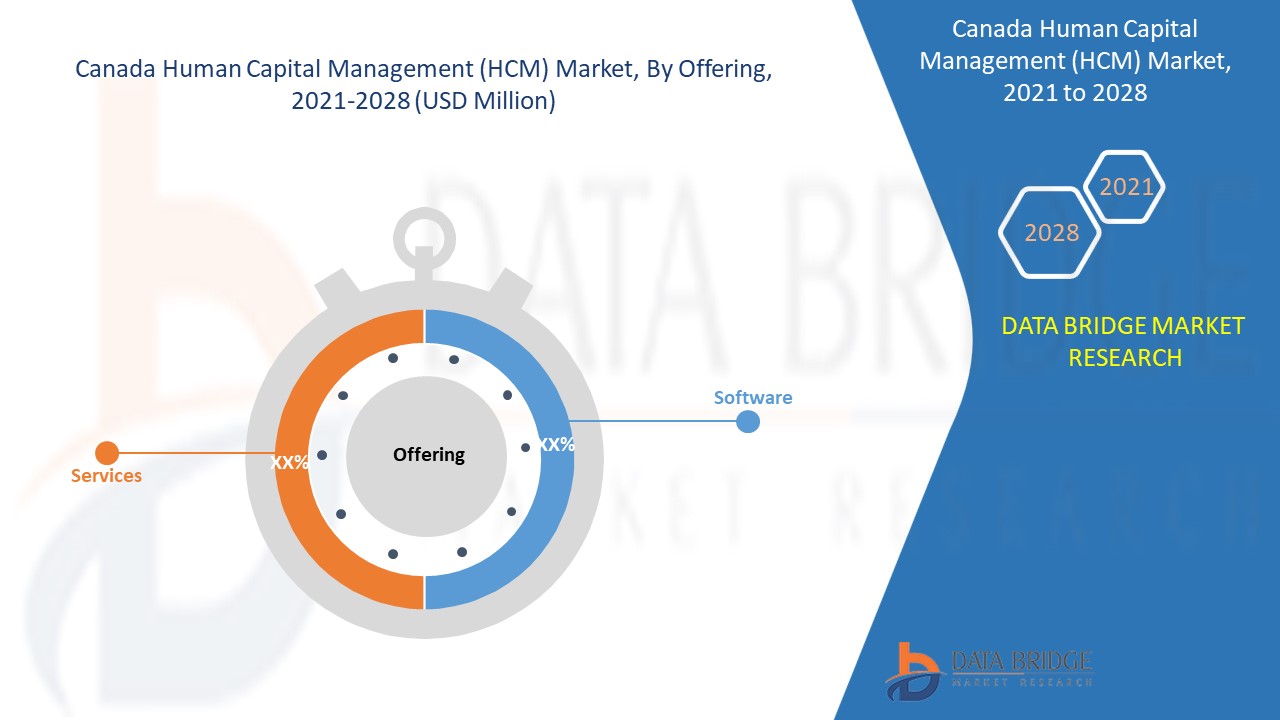 Canada Human Capital Management (HCM) Market