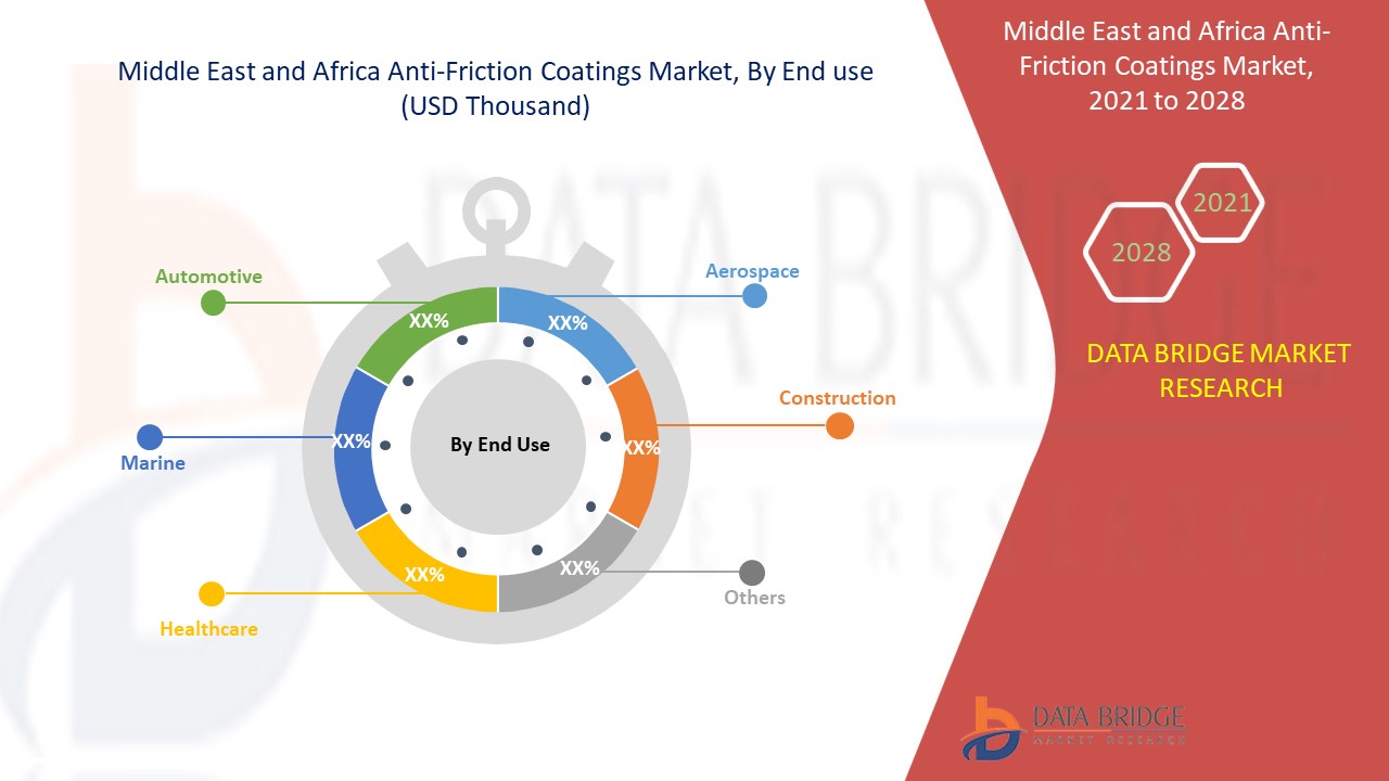 Middle East and Africa Anti-Friction Coatings Market 