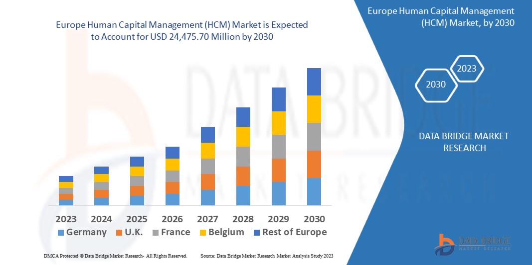 Europe Human Capital Management (HCM) Market 