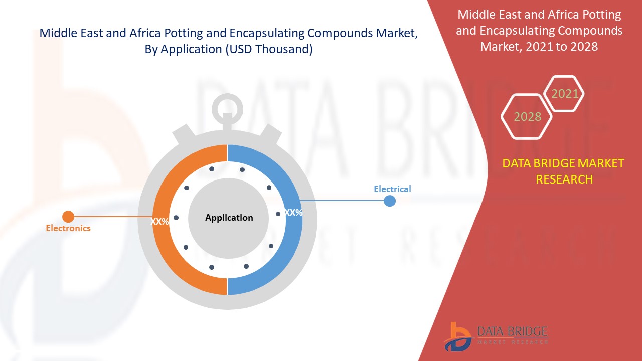 Middle East and Africa Potting and Encapsulating Compounds Market