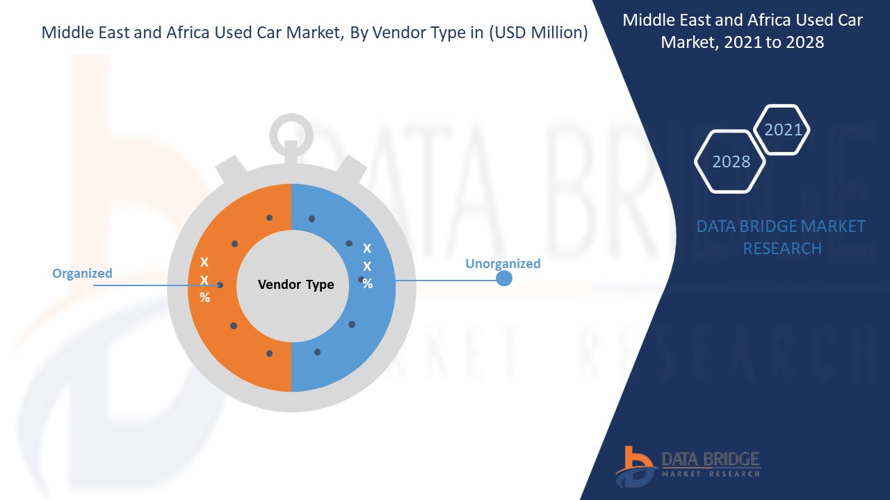 Middle East and Africa Used Car Market 
