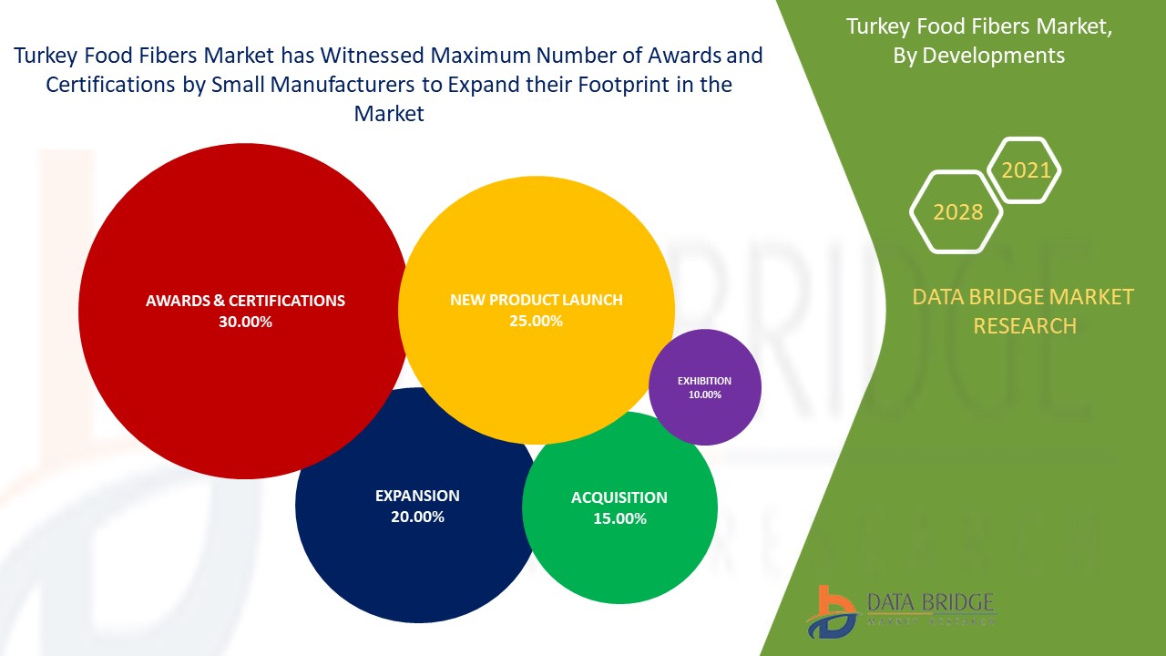Turkey Food Fibers Market 
