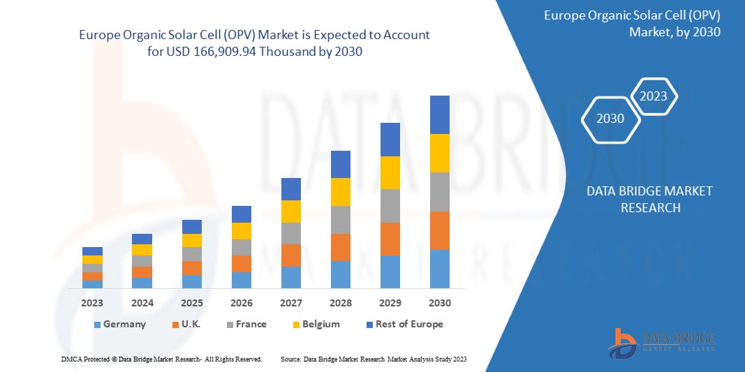 Europe Organic Solar Cell (OPV) Market 