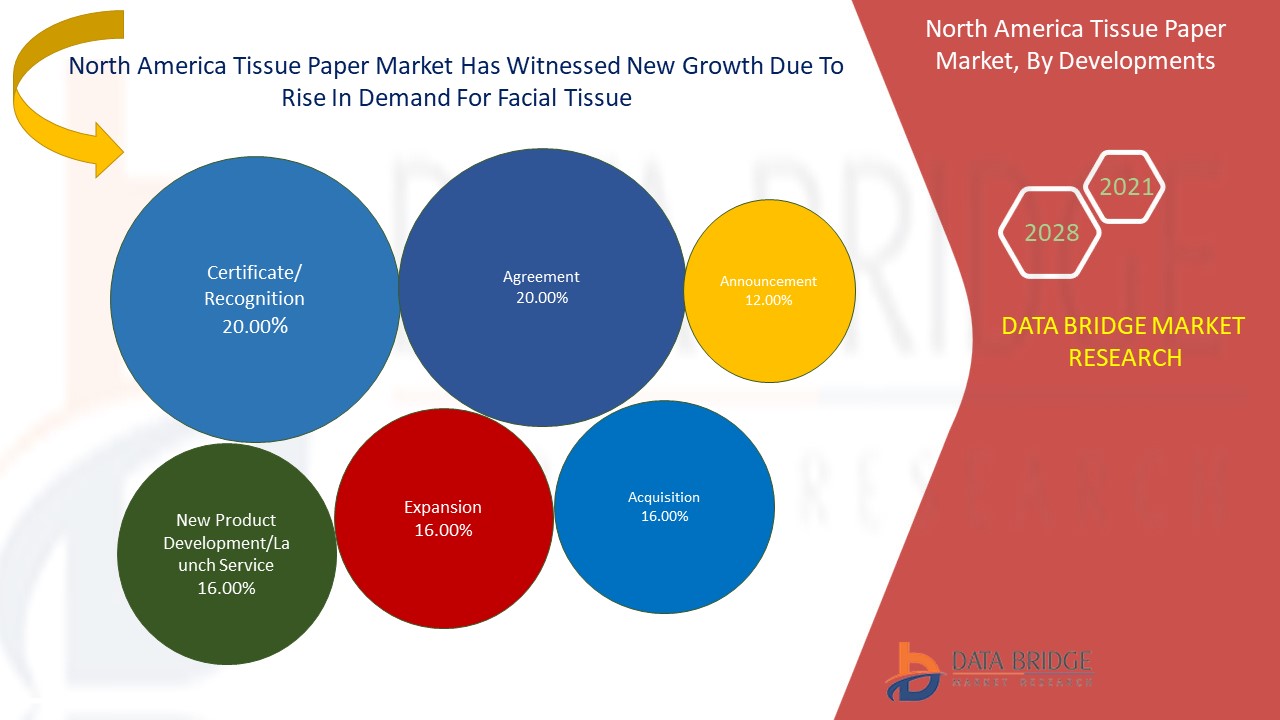 North America Tissue Paper Market 