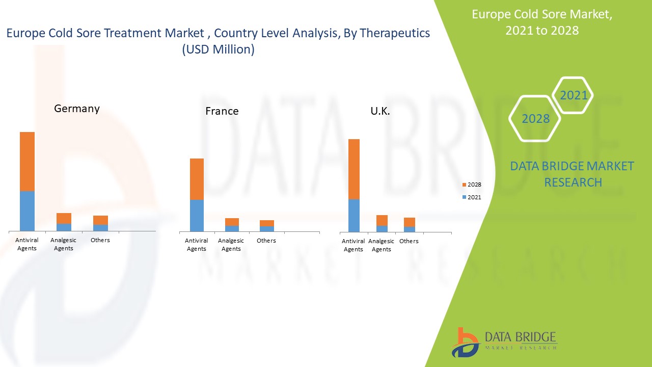 Europe Cold Sore Treatment Market 