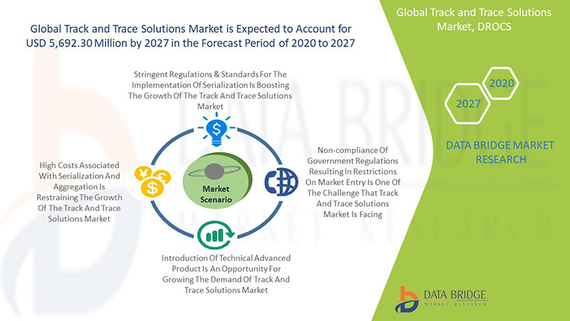  Track and Trace Solutions Market 