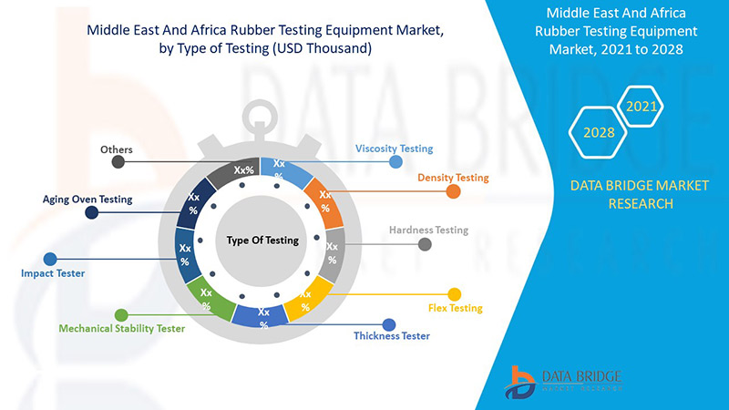 Middle East and Africa Rubber Testing Equipment Market 