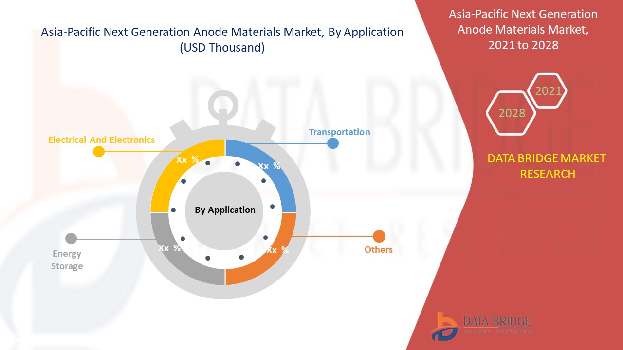 Asia-pacific Next Generation Anode Materials Market