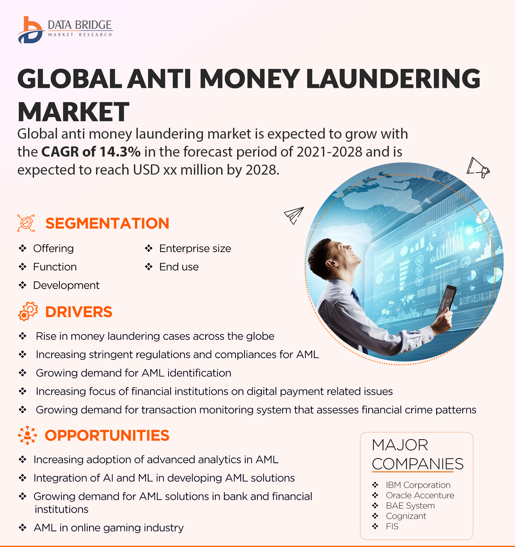 Anti-Money Laundering Market
