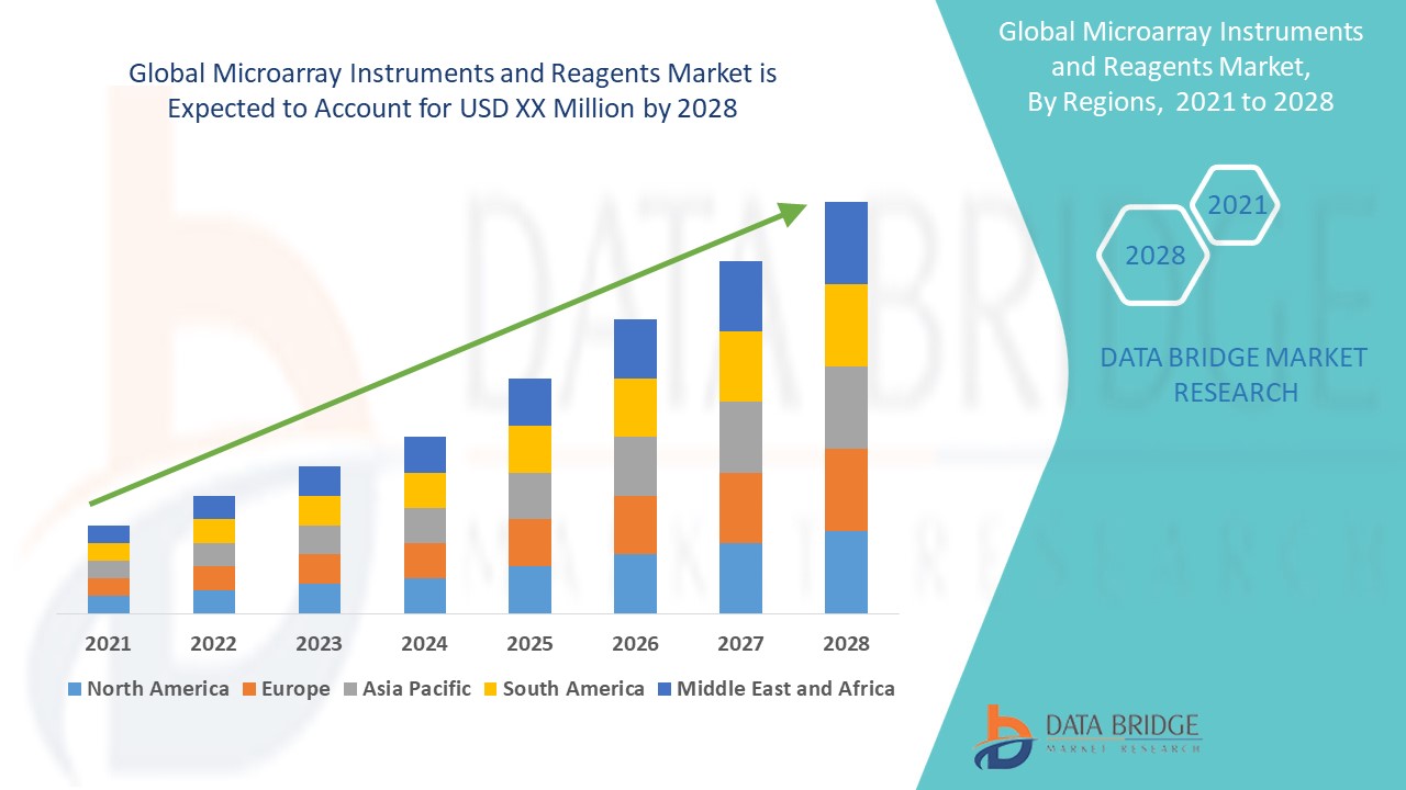 Microarray Instruments and Reagents Market  