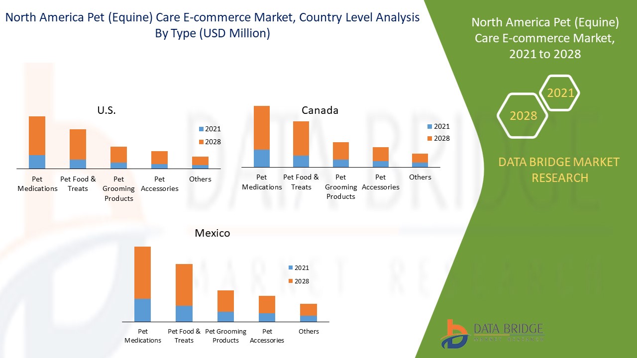 North America Pet (equine) Care E-Commerce Market 