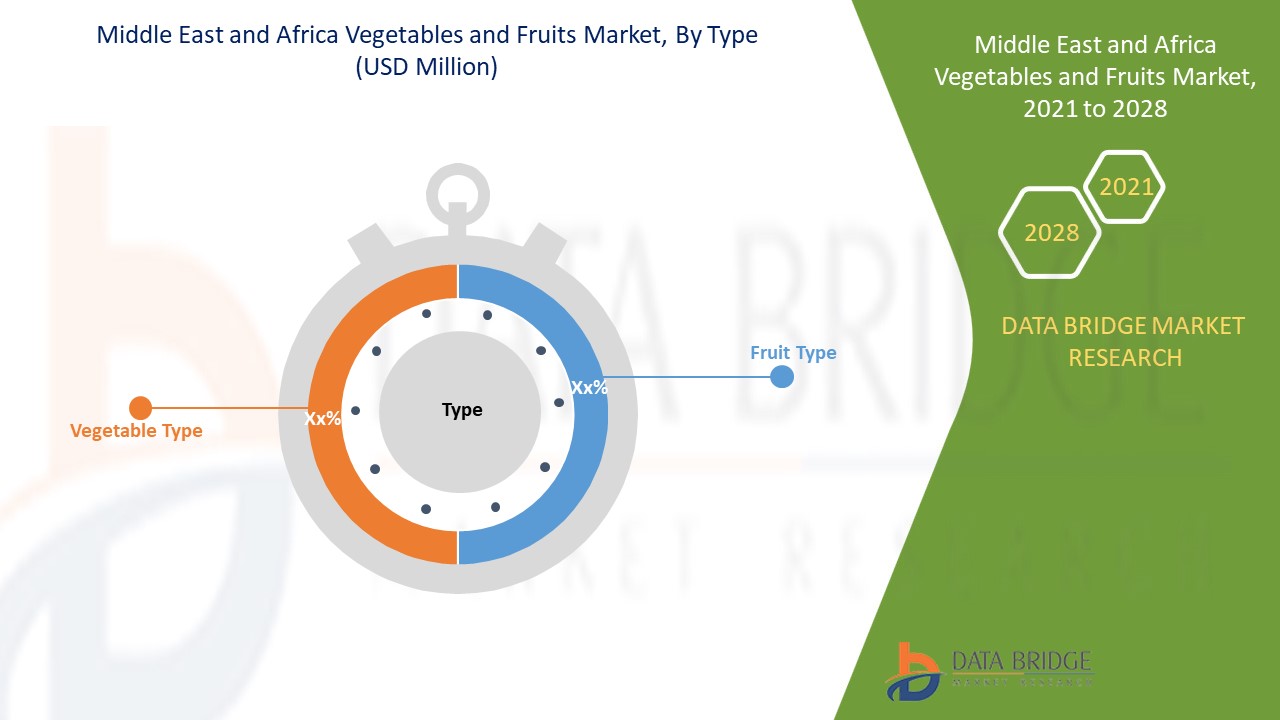 Middle East and Africa Vegetables and fruits Market 