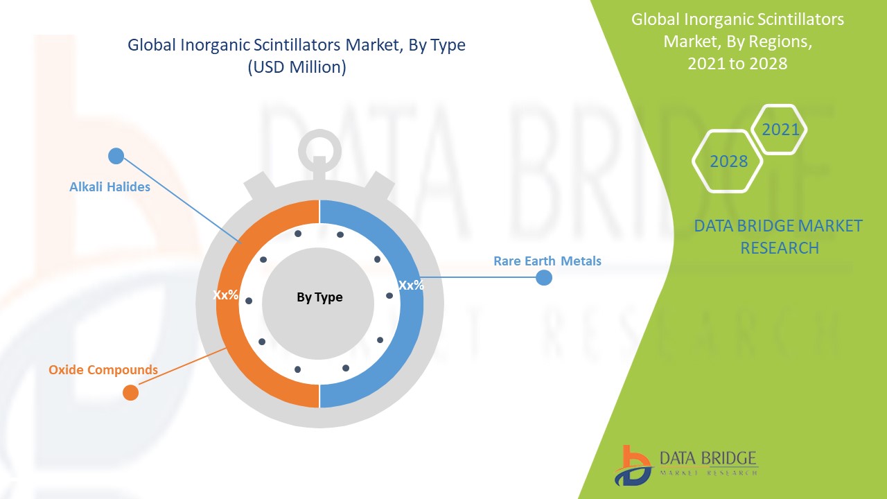 Inorganic scintillators Market 
