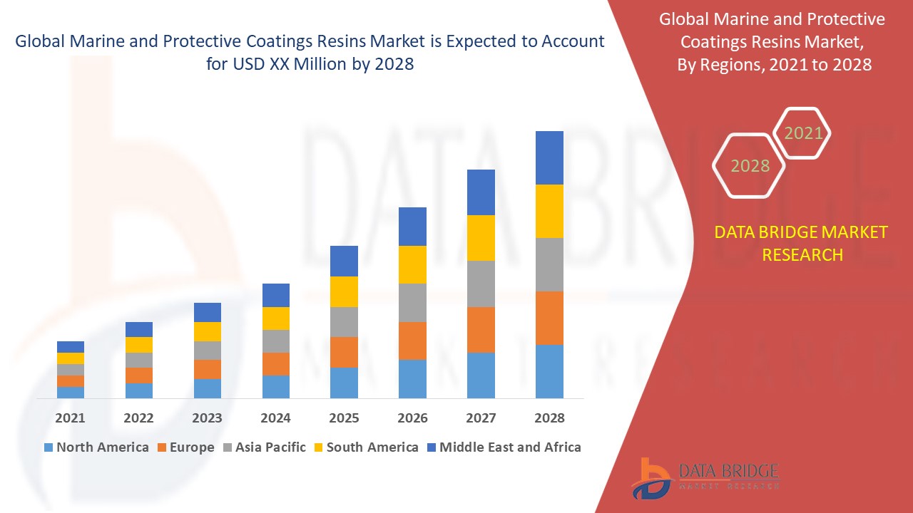 Marine and Protective Coatings Resins Market 