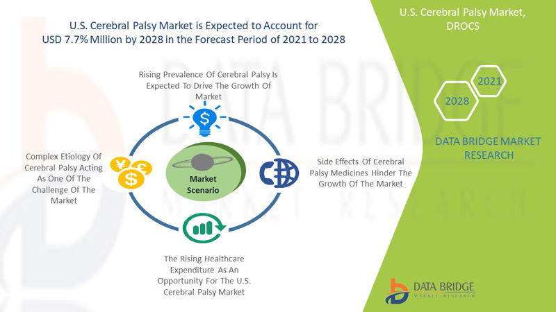  U.S. Cerebral Palsy Market 