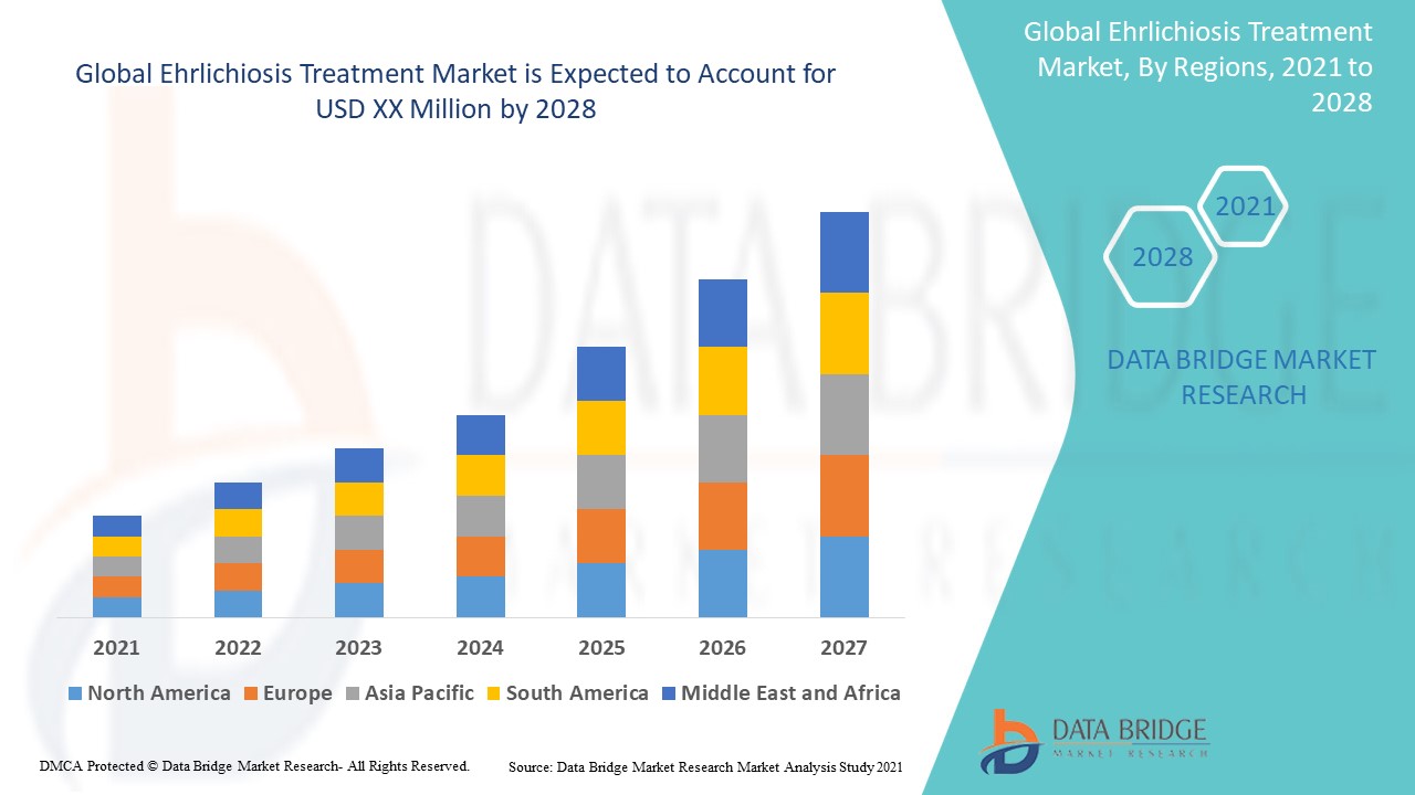 Ehrlichiosis Treatment Market