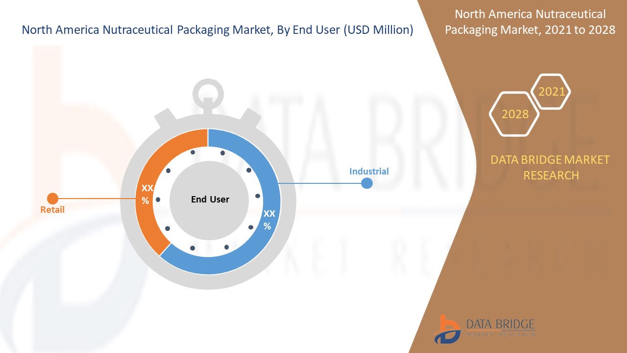 North America Nutraceutical Packaging Market 