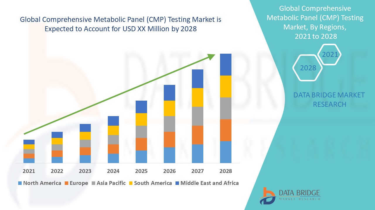 Comprehensive Metabolic Panel (CMP) Testing Market 